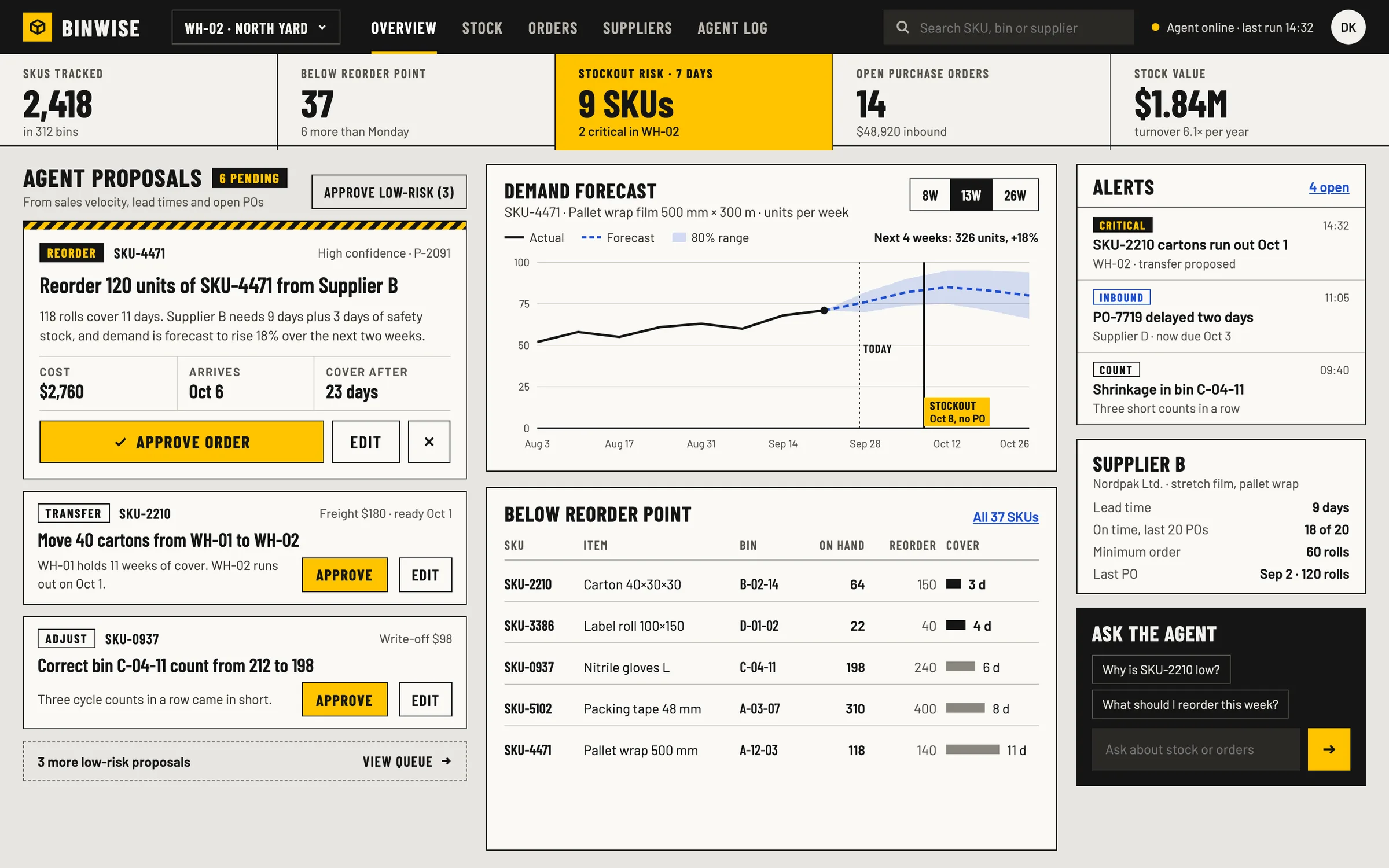 Binwise Dashboard: a strip of stock figures with the stockout risk highlighted in yellow, agent proposals to approve, a demand forecast with its range and a stockout marker, items below their reorder point, alerts and an ask-the-agent box.