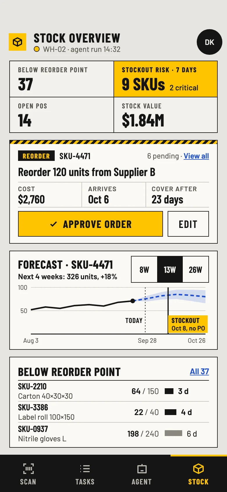 Binwise stock overview on a phone: stock figures, the top reorder proposal with Approve, the demand forecast and items below their reorder point.