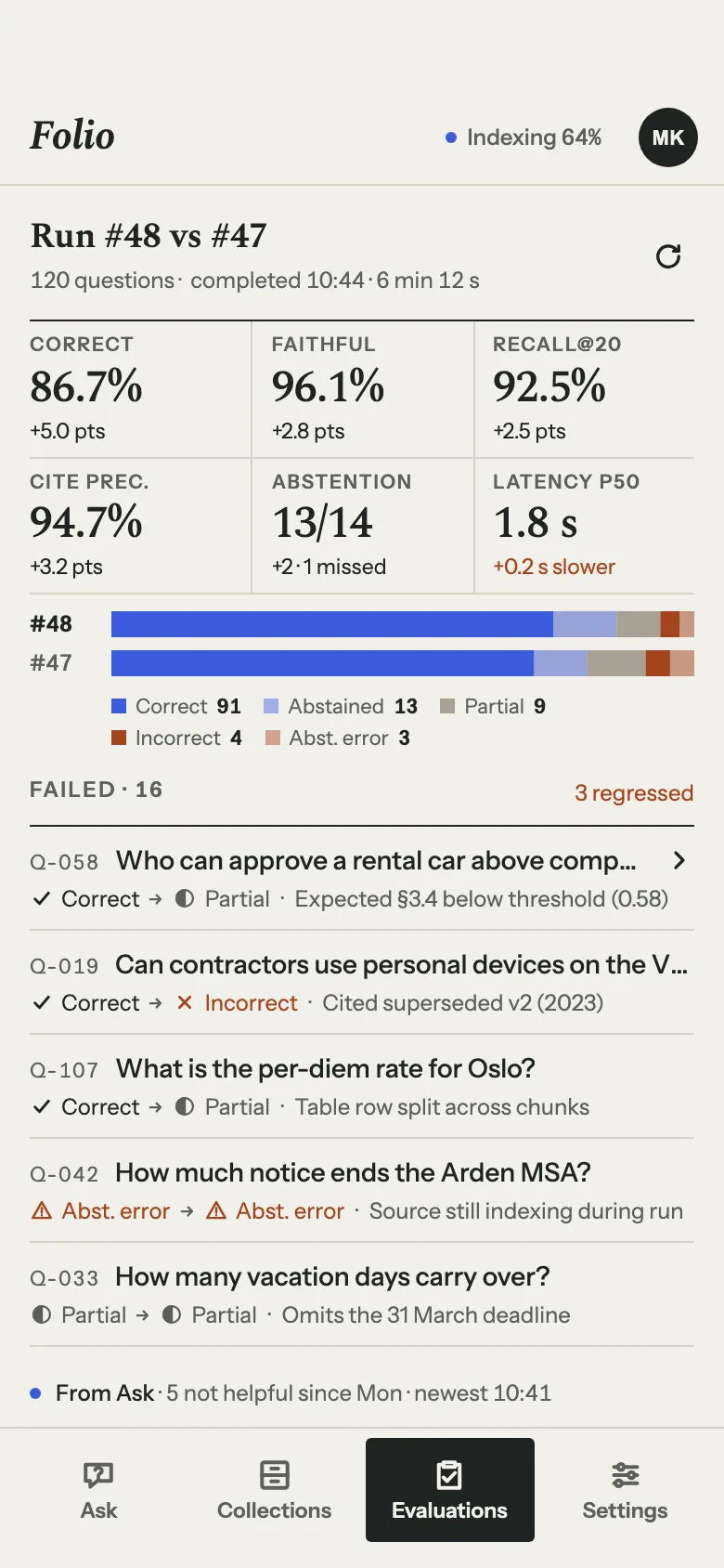 Folio Evaluations on a phone: six metrics with their changes against the previous run, verdict bars for both runs, and the failed questions with what changed and why.