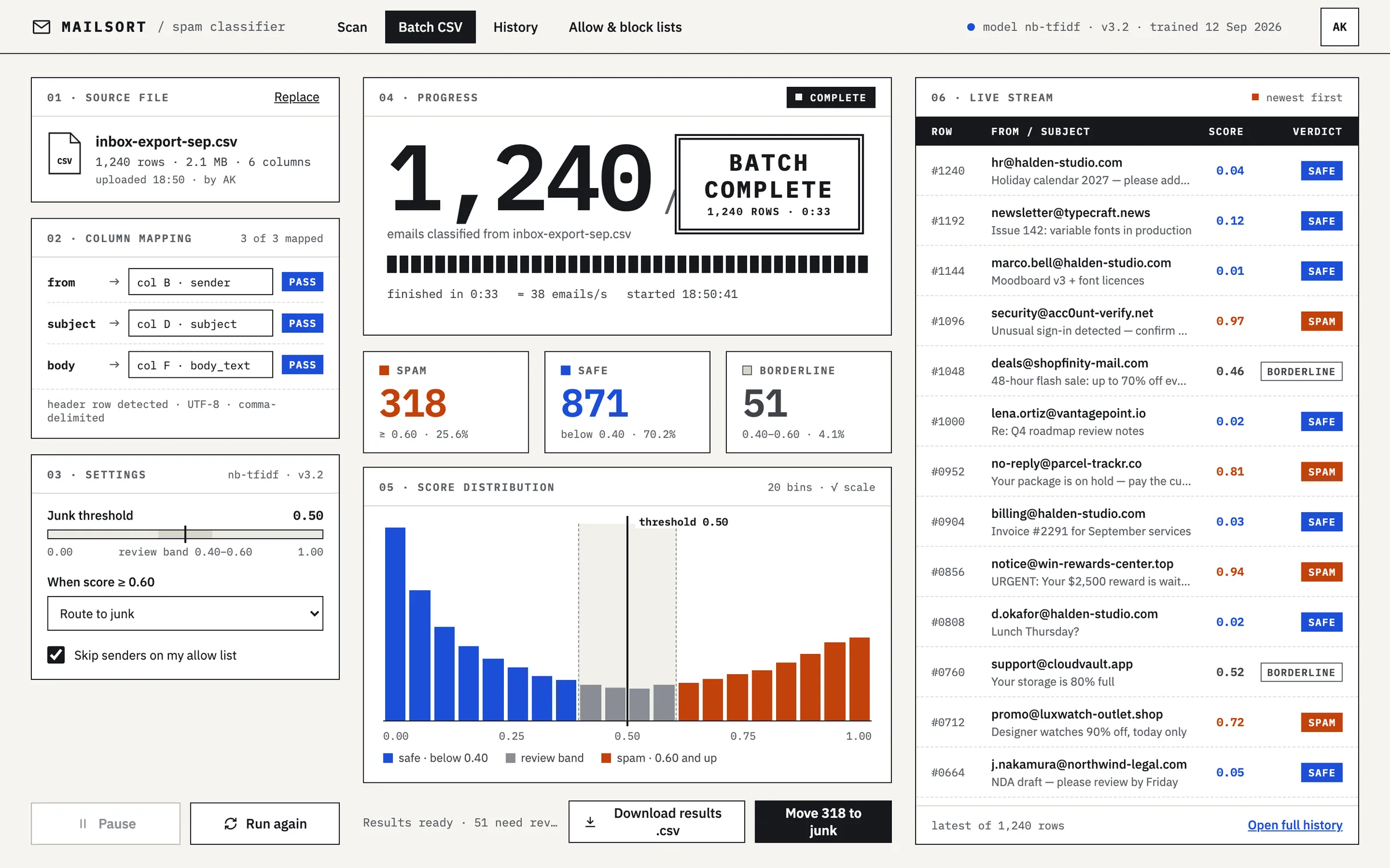 Batch CSV page: an uploaded inbox export with its column mapping and settings, a finished run with spam, safe and borderline totals, a score histogram and a live stream of classified rows.