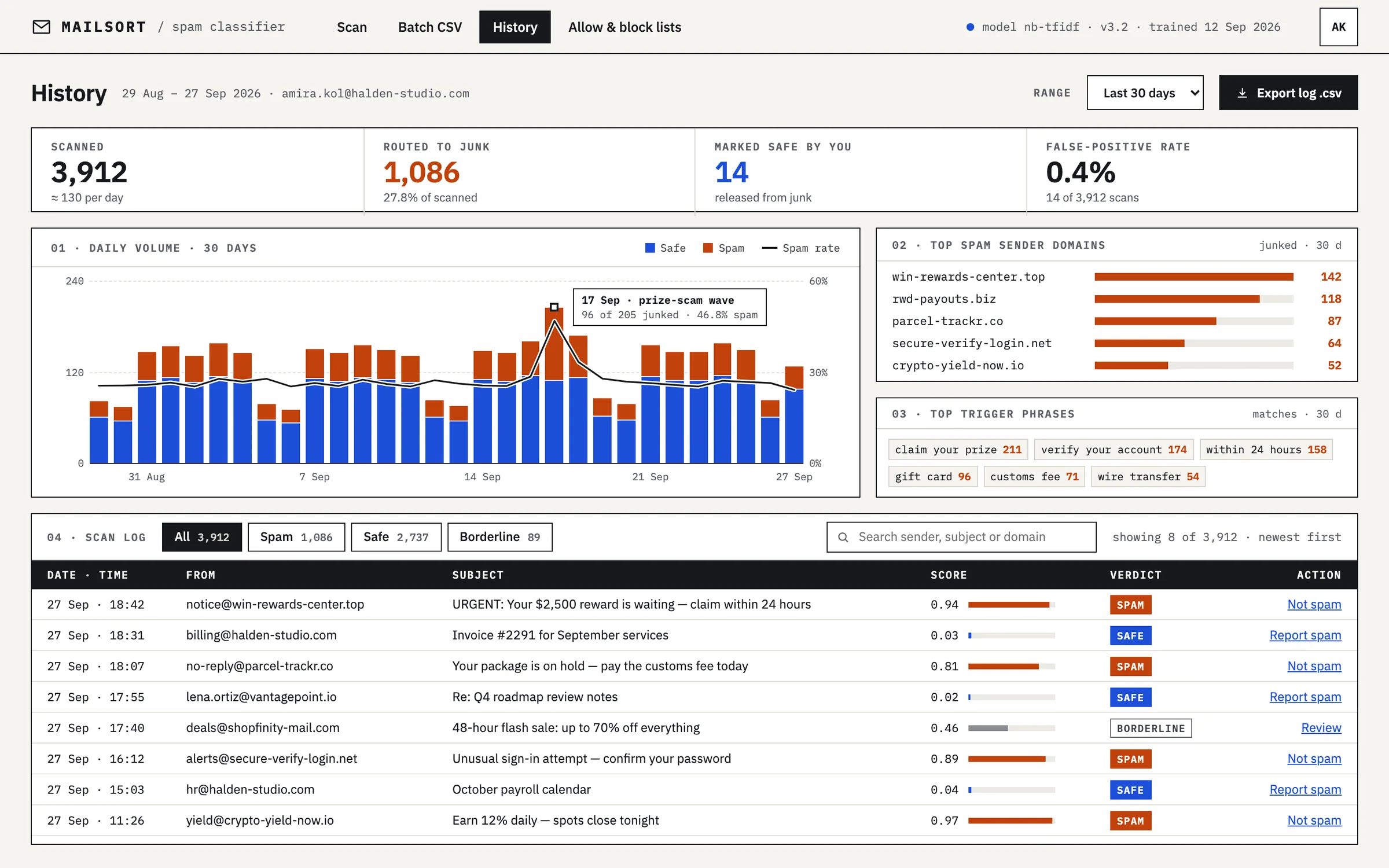 History page: thirty days of scans as stacked safe and spam bars with a spam-rate line and an annotated spike, the top spam domains and trigger phrases, and a filterable scan log.