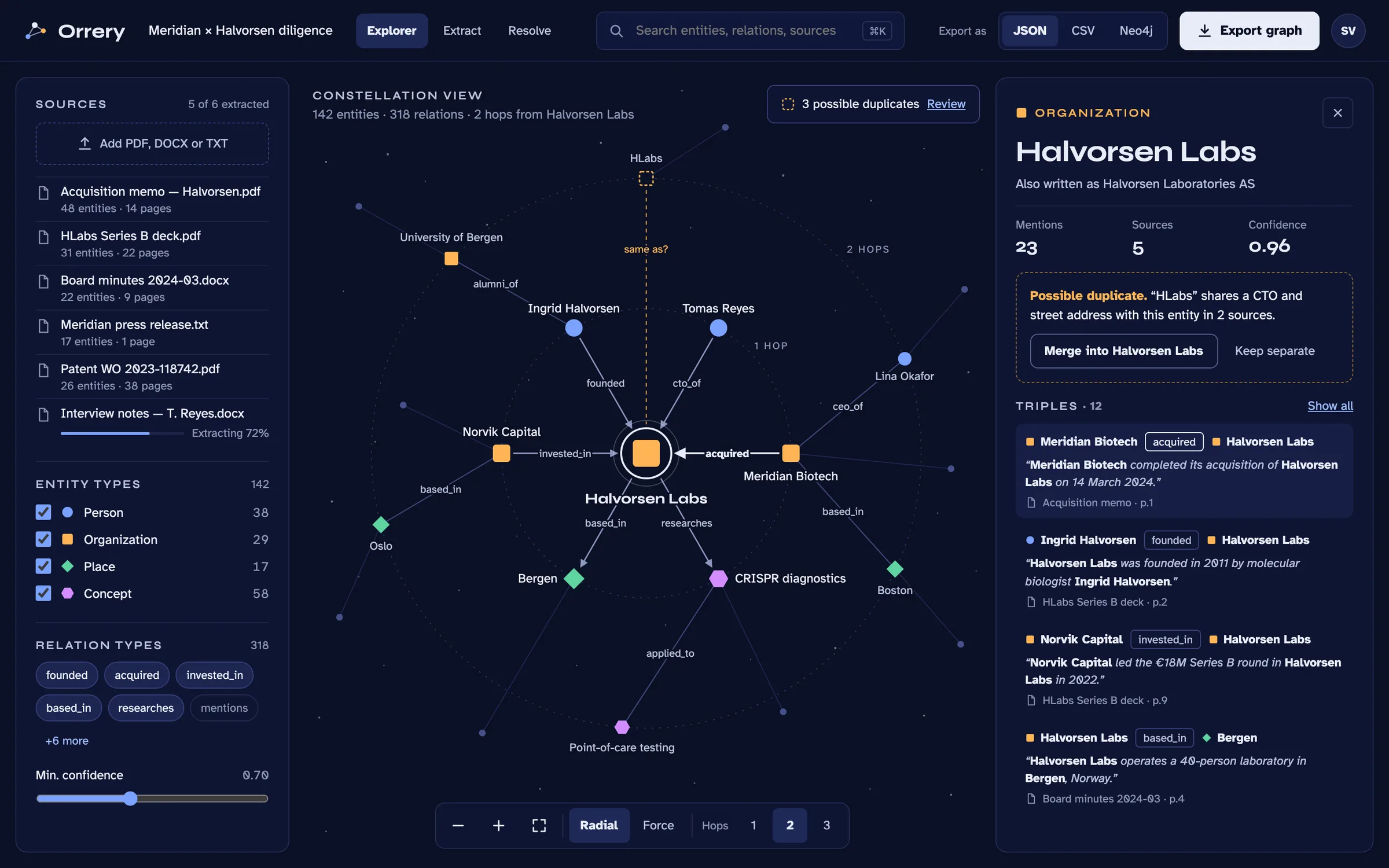 Orrery Explorer: a constellation graph around one organization, with people, organizations, places and ideas as coloured shapes on labelled relation edges, source documents and type filters on the left, and the entity's details, a possible-duplicate note and its triples with source sentences on the right.