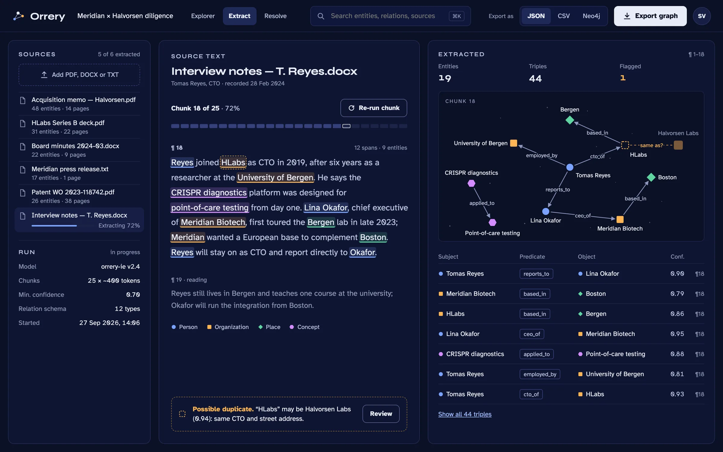 Extract page: an interview transcript processed chunk by chunk, with entity names highlighted in the text, a small graph of the relations found so far, a table of new triples with their confidence, and a possible-duplicate warning.