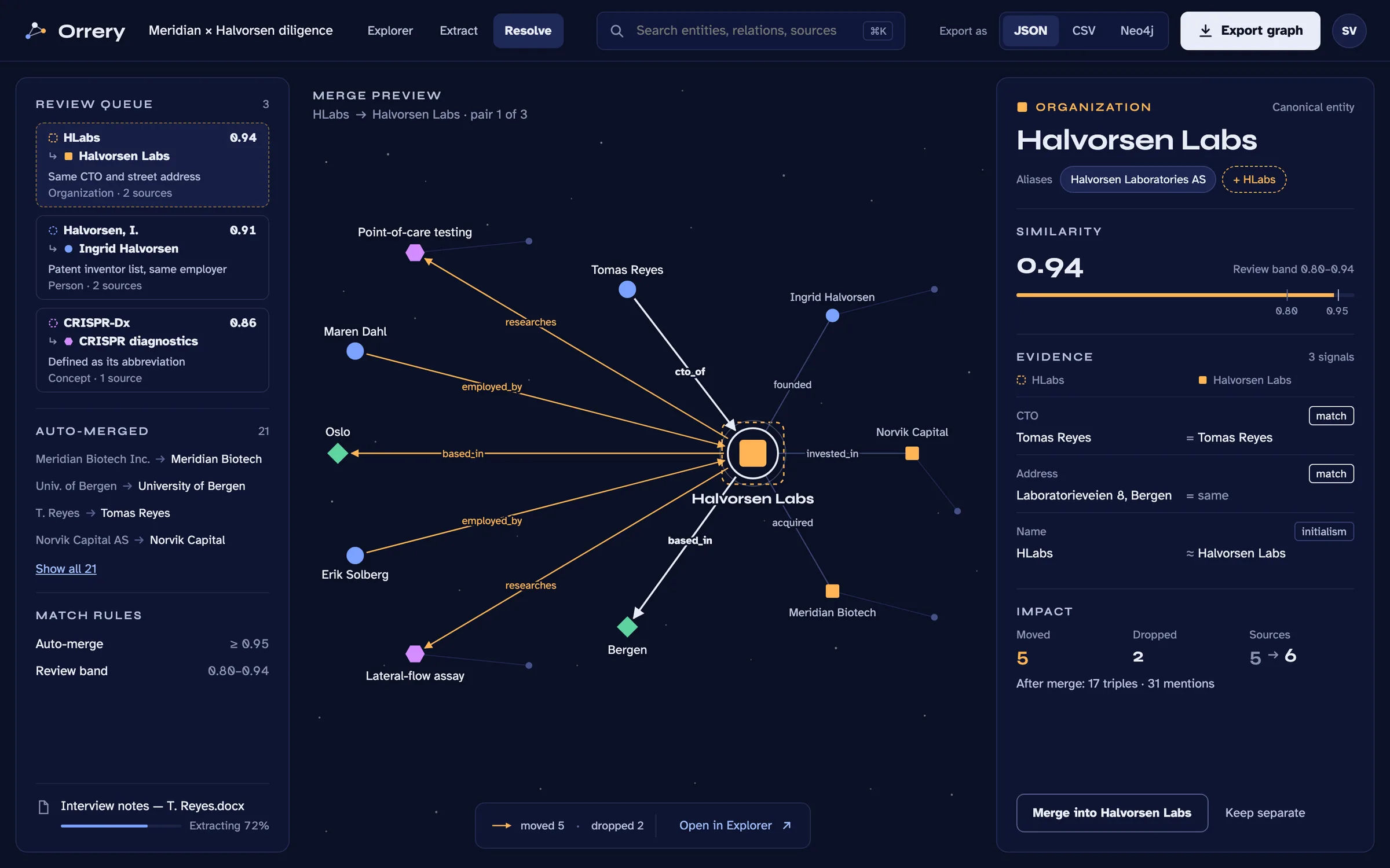 Resolve page: a review queue of possible duplicates and a merge preview for one pair, with the shared evidence, the similarity score, and the relations the merge moves or drops.