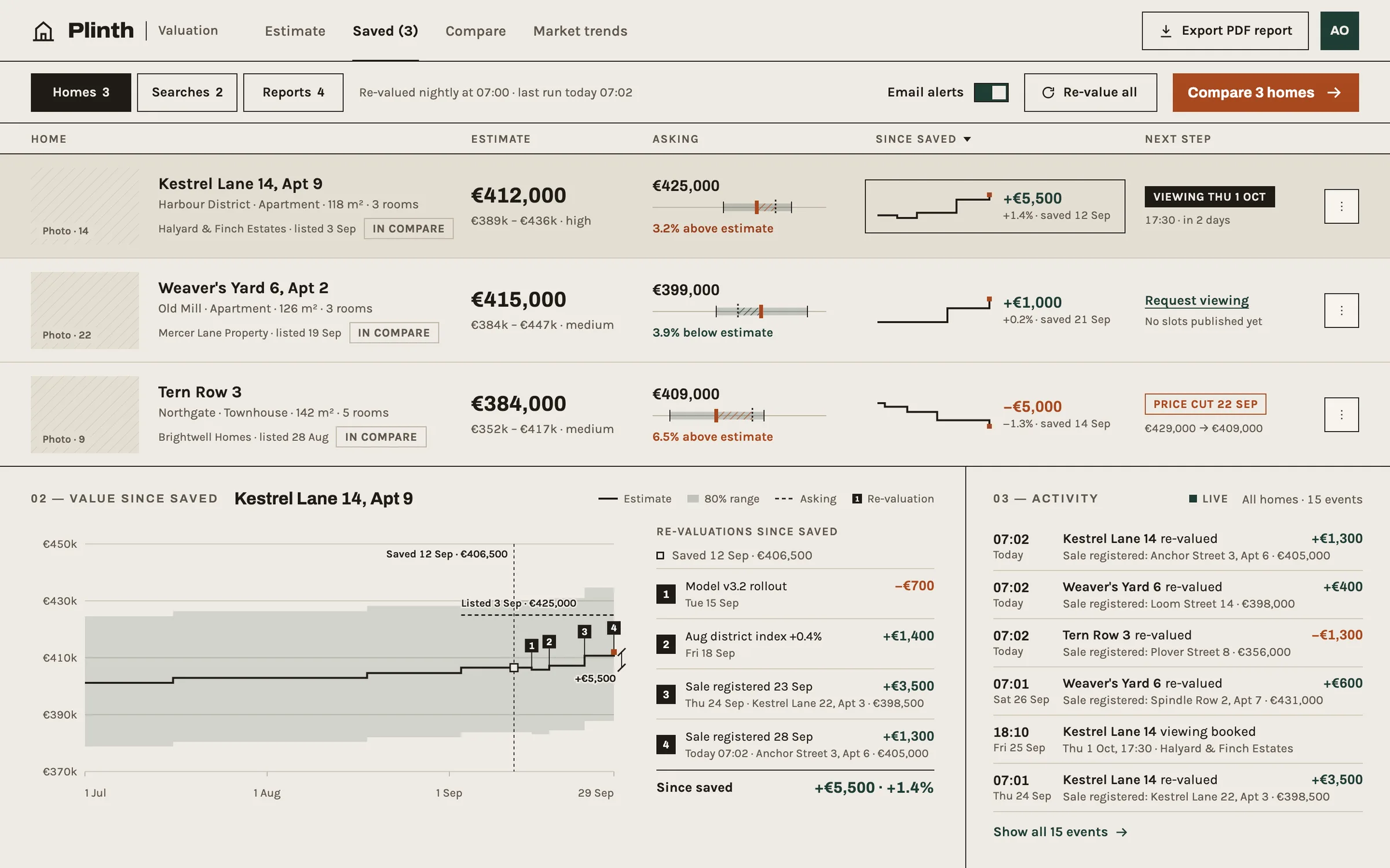 Plinth Saved homes: three shortlisted homes, each with today's estimate, the asking price on a small range gauge, the change since saved as a step line and the next step; below, the value history of the selected home with its numbered re-valuations, and a feed of the nightly updates.