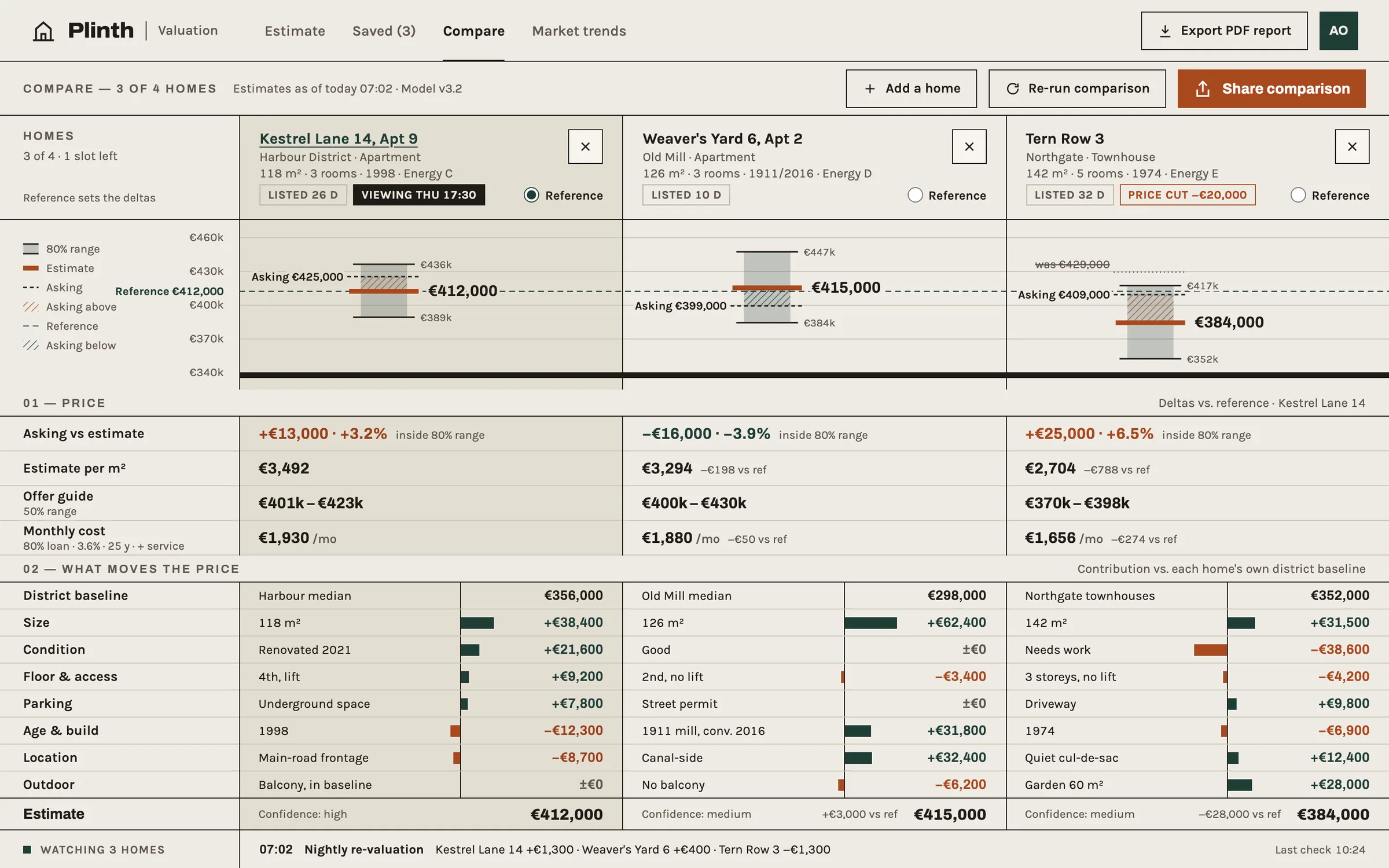 Plinth Compare: three homes side by side on one price scale, each with its 80% range, estimate and asking price, the third showing a price cut; below, asking against estimate, price per m², offer guide and monthly cost, and the factors behind each estimate.