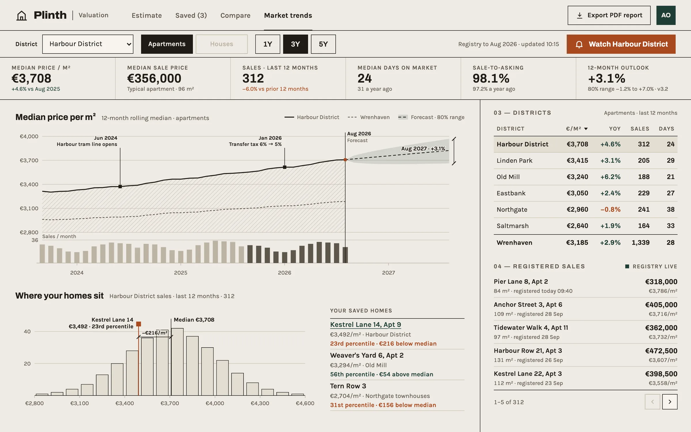 Plinth Market trends for one district: figures for median price per m², median sale price, sales, days on market, sale-to-asking and the 12-month outlook; a median price chart with two annotated events and a forecast band; a histogram placing the saved homes among recent sales; a districts table and a feed of registered sales.