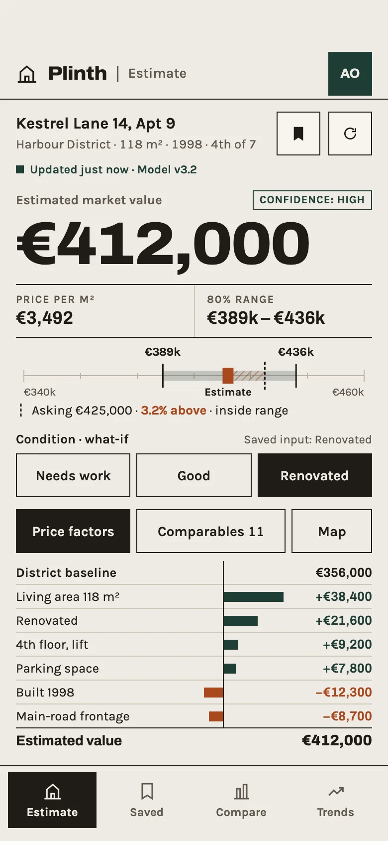 Plinth Estimate on a phone: the €412,000 value with its confidence badge, price per m² and 80% range, the range bar with the asking price, the condition what-if, and the price factors as bars.