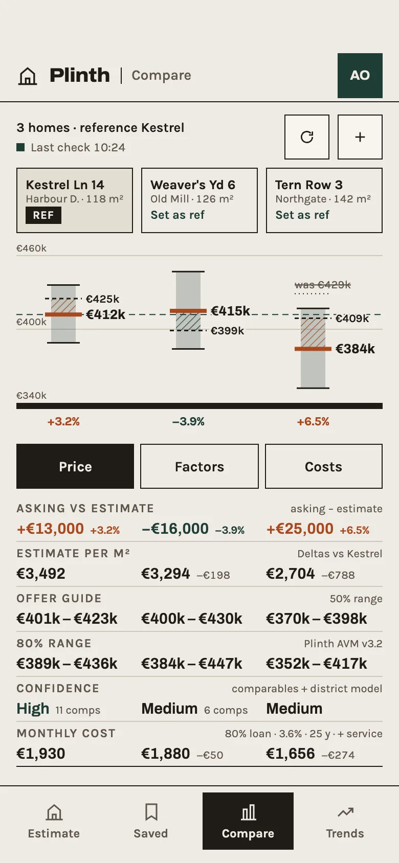 Plinth Compare on a phone: three homes as range pillars on one price scale with their estimates and asking prices, above rows for asking against estimate, price per m², offer guide, 80% range, confidence and monthly cost.