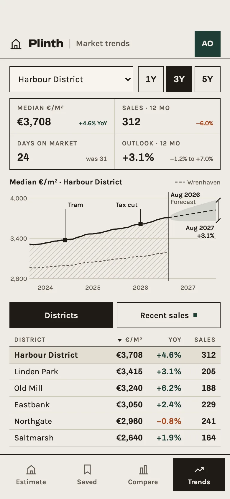 Plinth Market trends on a phone: the district and period pickers, four headline figures, the median price chart with its forecast band, and the districts table.