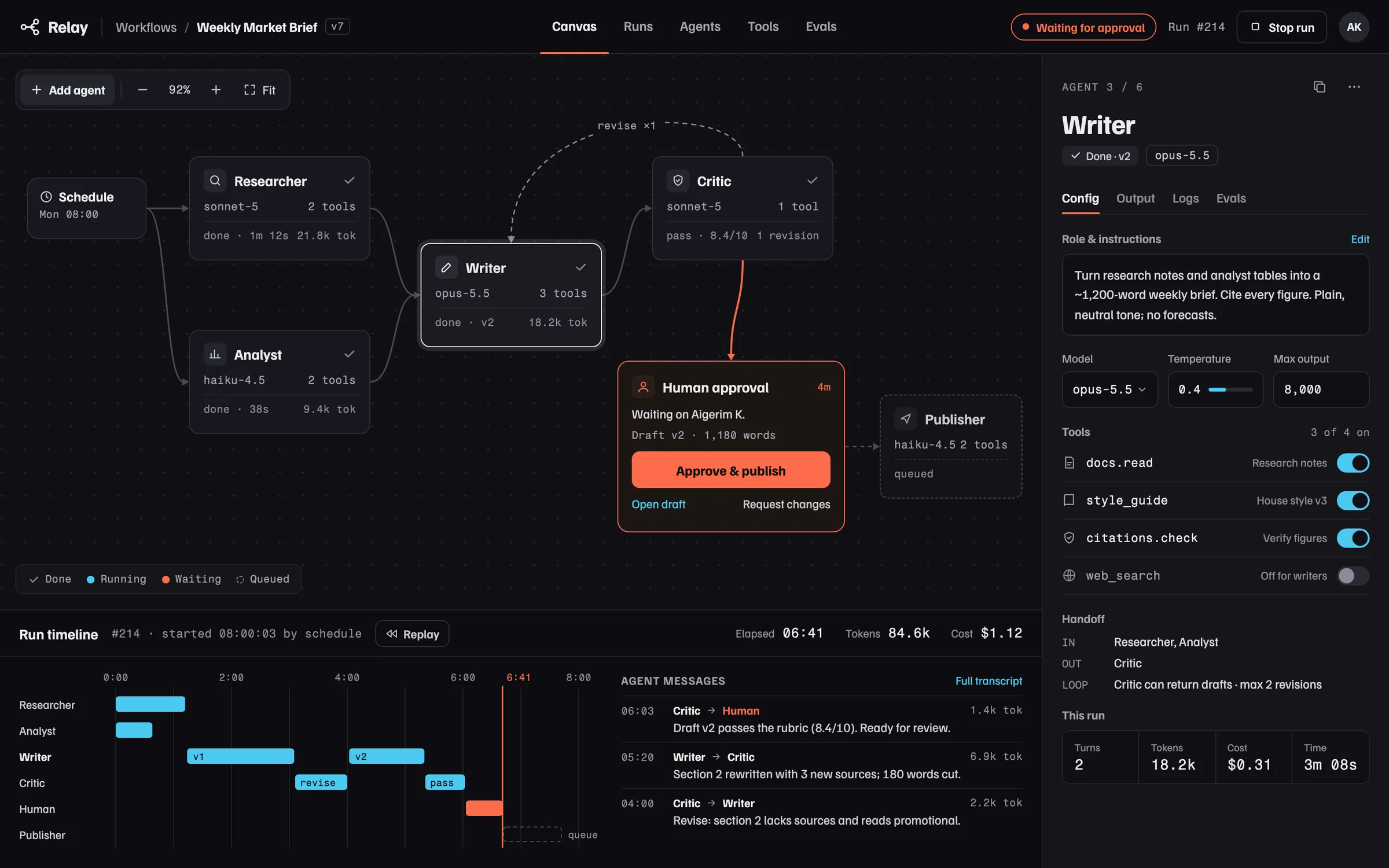 Relay Canvas page: agent cards for Researcher, Analyst, Writer and Critic wired to a human approval gate and a queued Publisher, an inspector for the Writer agent, and a run timeline with agent messages.