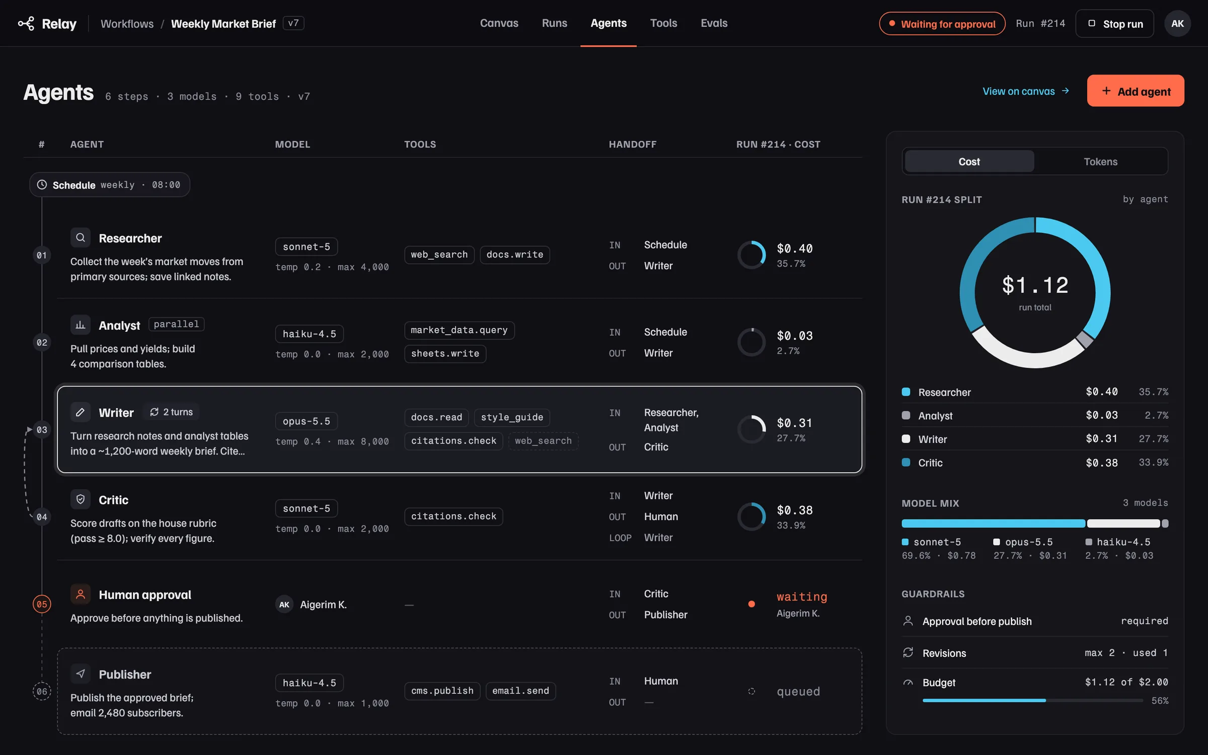 Agents page: a roster of six steps with each agent's role, model, tools, handoffs and cost share, next to a cost donut, the model mix and the run guardrails.