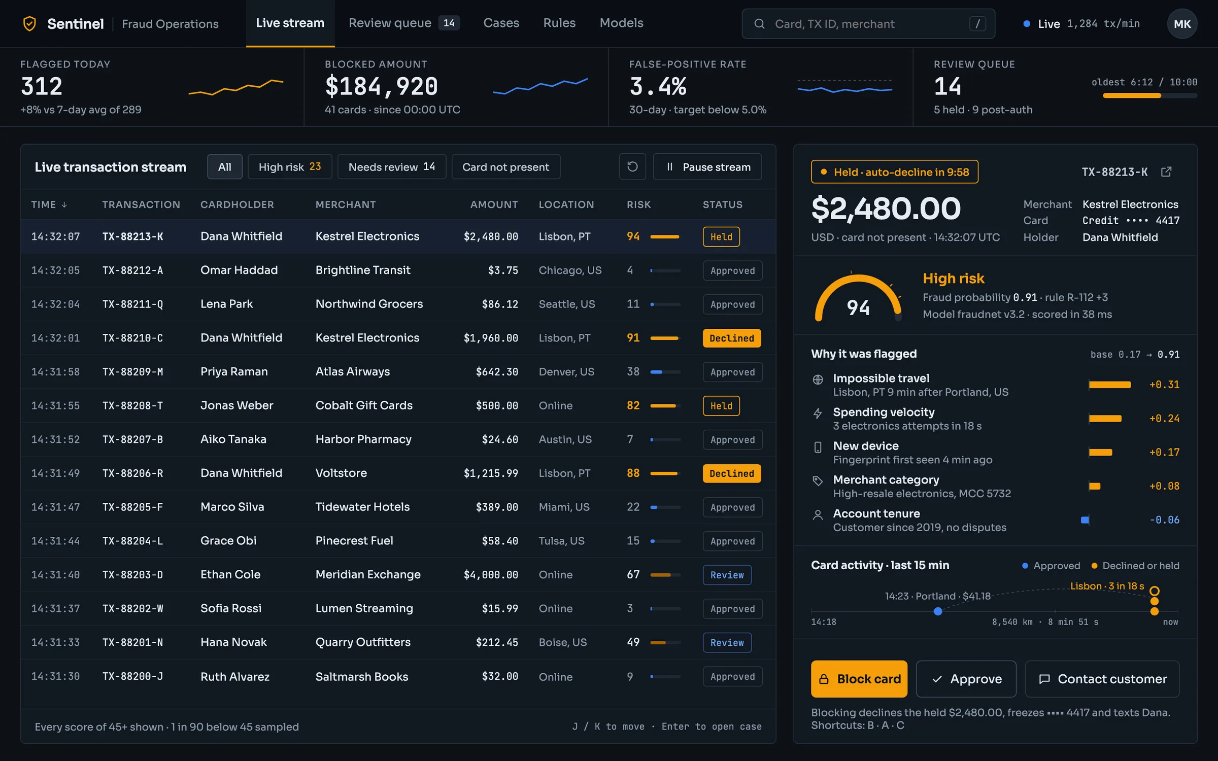 Sentinel Live stream on desktop: counters for flagged payments, blocked amount, false-positive rate and the review queue; a live table of card authorizations with merchant, amount, location, a risk score bar and a status chip; and a panel for a held payment with a score gauge, the factors behind the score, the card's last 15 minutes of activity and Block card, Approve and Contact customer buttons.