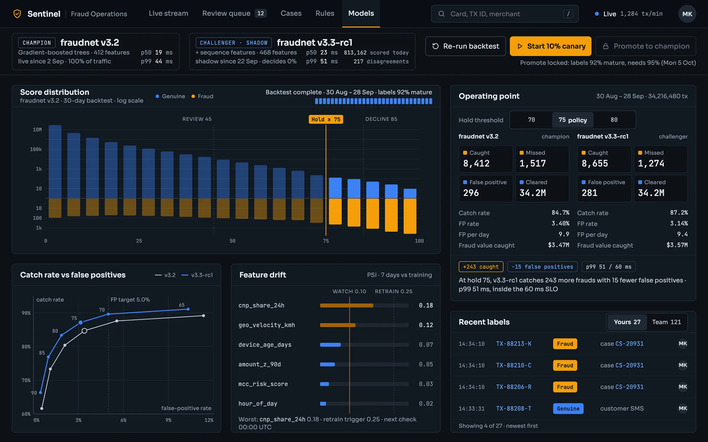 Sentinel Models page on desktop: the live champion model and a challenger scoring in shadow; a log-scale score distribution of genuine and fraud payments with the review, hold and decline lines; the operating point at a chosen hold threshold with caught, missed, false-positive and cleared counts for both models; a catch-rate versus false-positive curve, feature drift bars and recent labels; and a Start 10% canary button beside a locked Promote to champion button.
