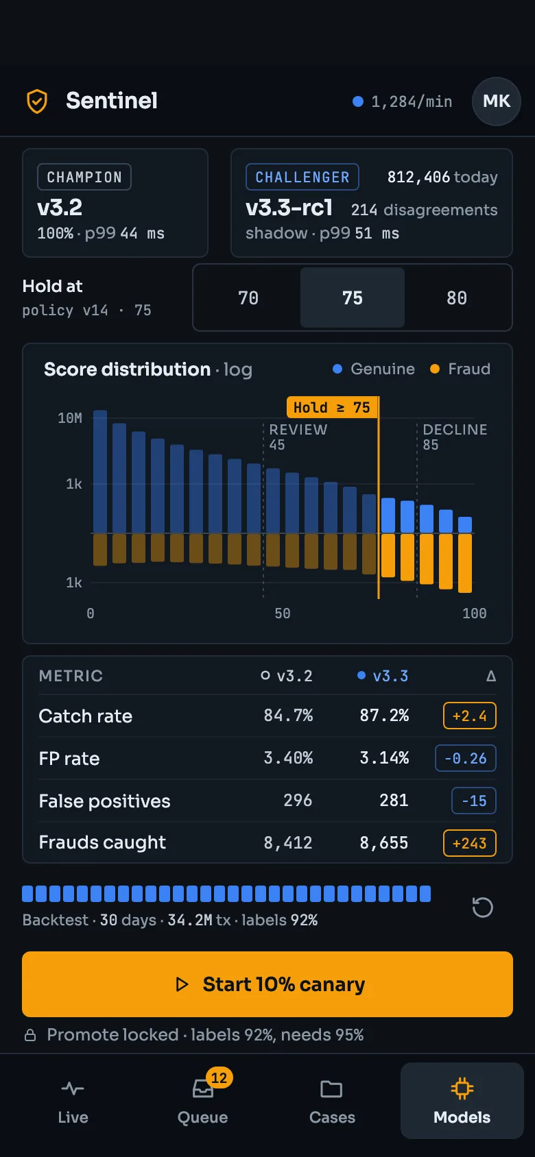 Sentinel Models on a phone: champion and challenger cards, a 70 / 75 / 80 hold-threshold switch, the score distribution, a side-by-side comparison of the two models and a Start 10% canary button.