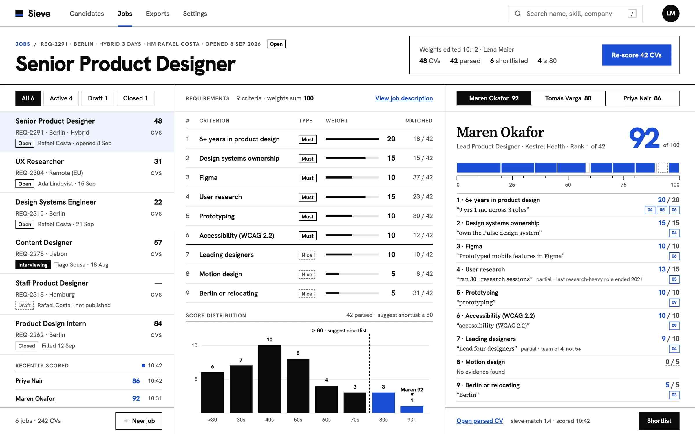 Sieve Jobs page: the list of roles, the selected job's nine weighted criteria with how many CVs match each, a score distribution with a shortlist threshold at 80, and one candidate's score of 92 broken down on a ruler with a quoted CV line and source index for every criterion.