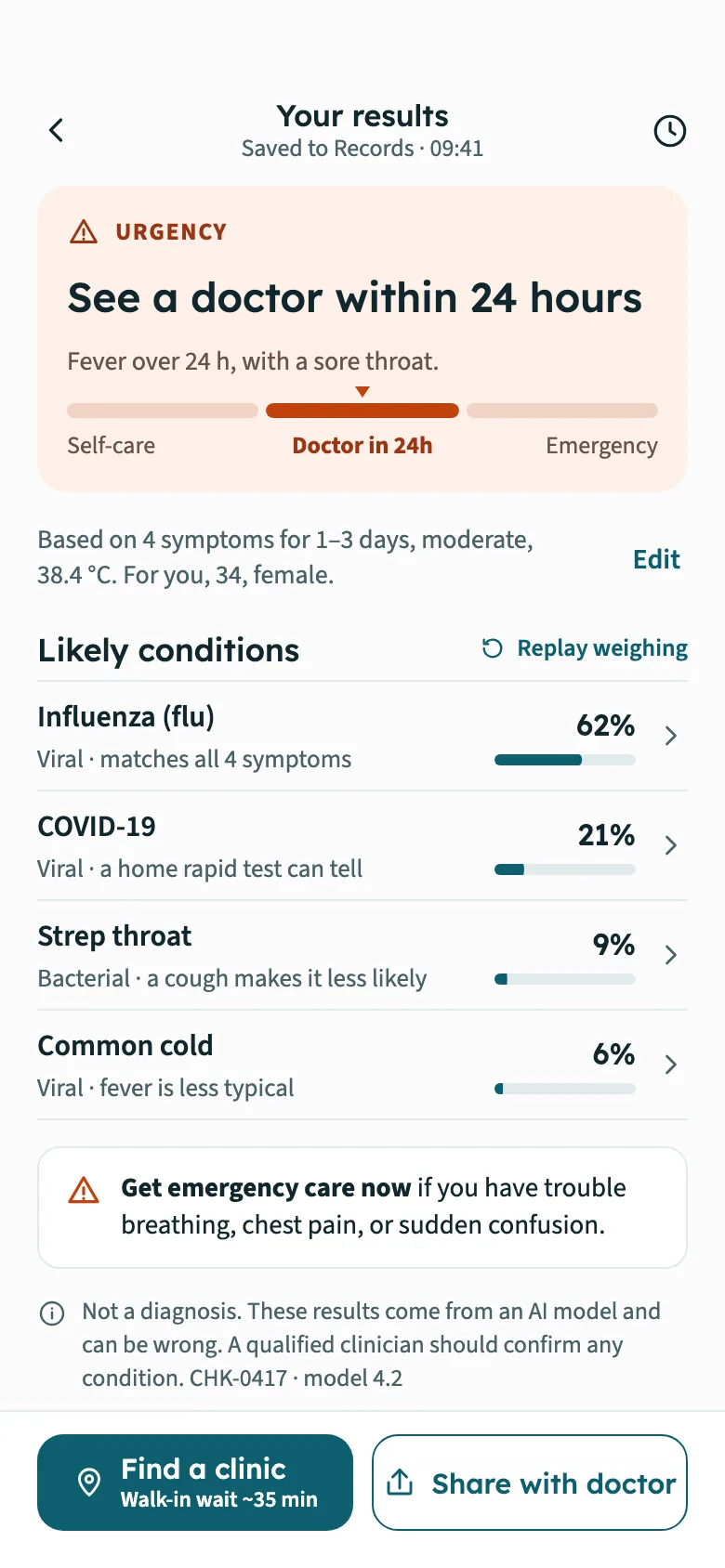 Sorrel results on a phone: an urgency card reading “See a doctor within 24 hours” with its reason and a three-tier meter, four likely conditions with likelihood bars (influenza 62%, COVID-19 21%, strep throat 9%, common cold 6%), an emergency-care box, the not-a-diagnosis note, and Find a clinic and Share with doctor buttons.
