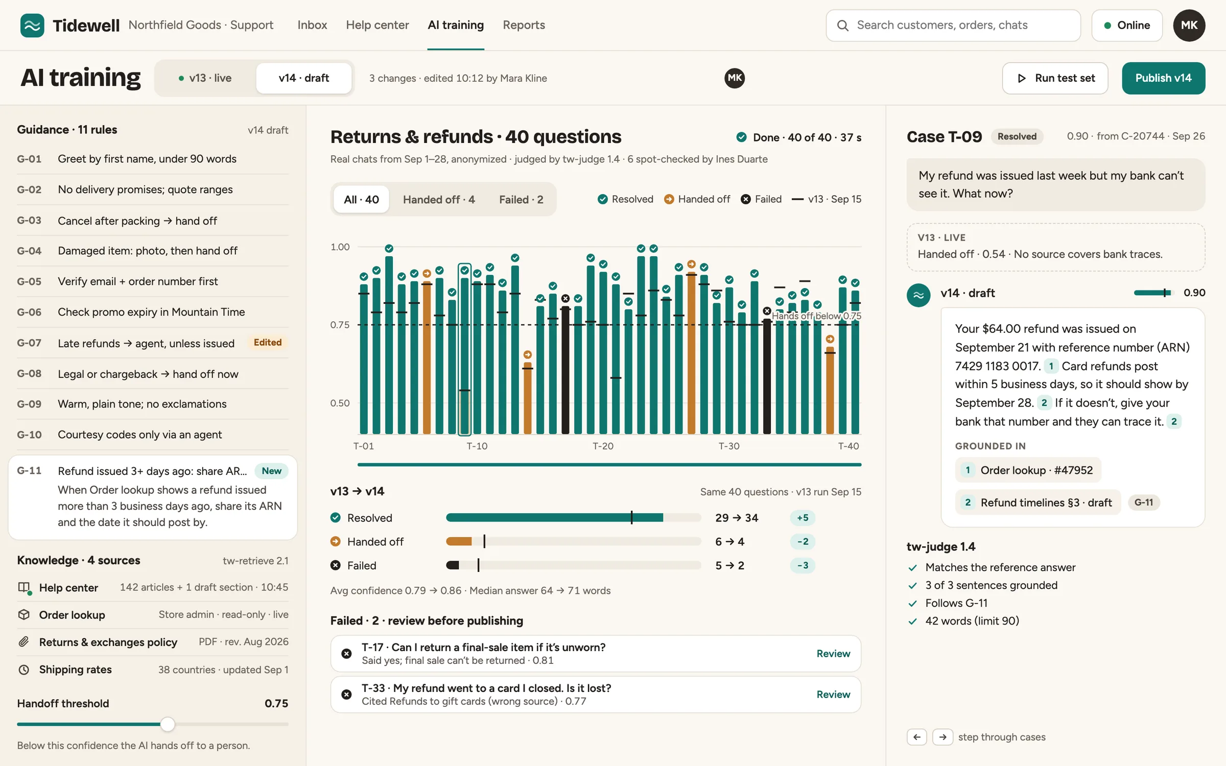 Tidewell AI training on desktop: the guidance rules of a draft version with one edited and one new rule, the knowledge sources and the handoff threshold slider, a finished 40-question test run as confidence bars against the 0.75 line, resolved, handed-off and failed counts compared with the live version, two failed cases to review, and one case open with its cited answer and the judge's checks.