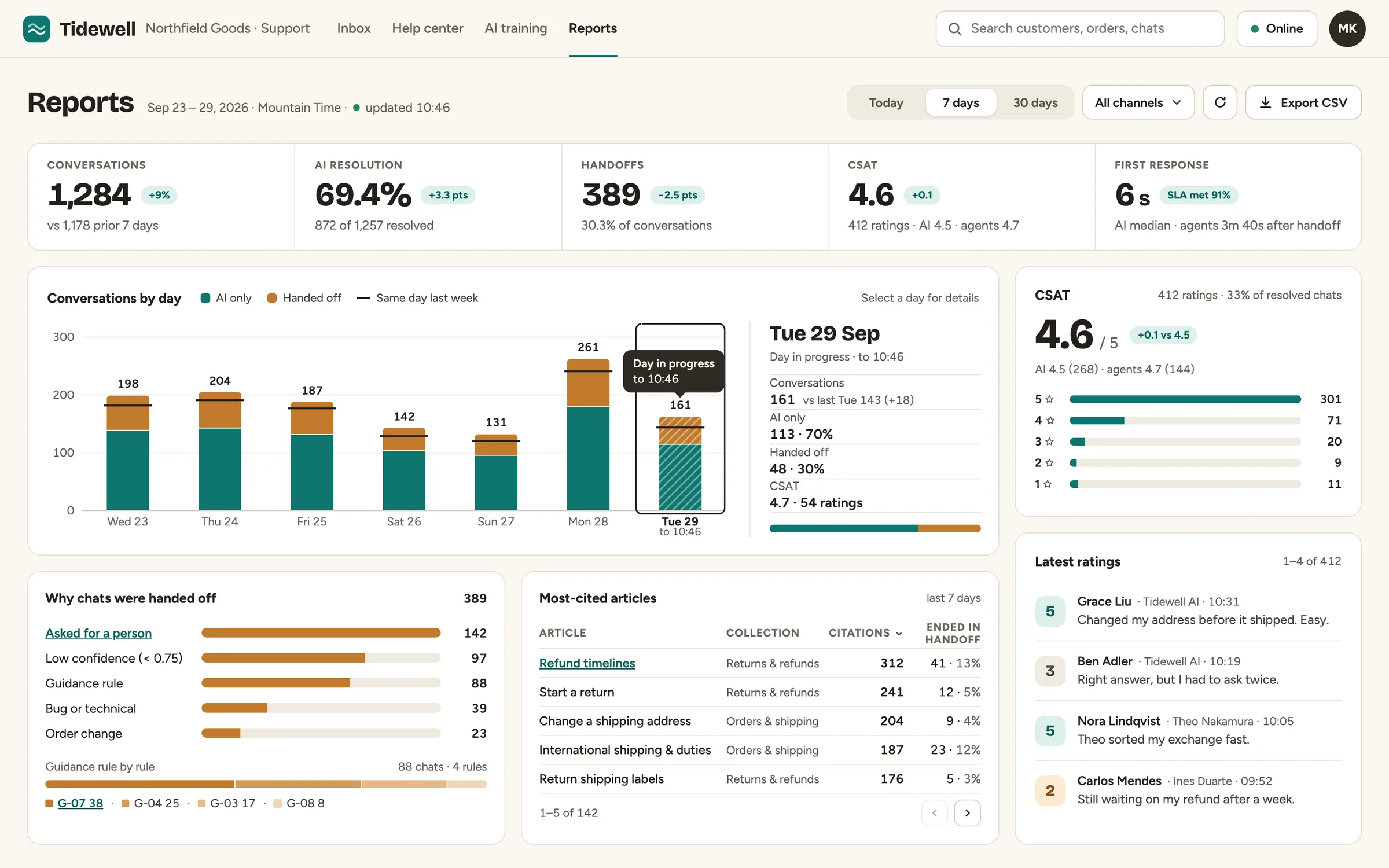 Tidewell Reports on desktop: a week of tiles for conversations, AI resolution, handoffs, customer rating and first response, daily bars split into AI-only and handed-off chats against last week's marks with today's bar hatched as in progress, the reasons chats were handed off, the most-cited articles and the latest customer ratings.