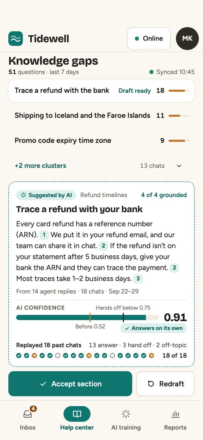 Tidewell Help center on a phone: the knowledge gaps with their chat counts, the AI-suggested section with its numbered sources, the AI's confidence rising past the handoff line to 0.91, the replay of 18 past chats, and Accept section and Redraft buttons.