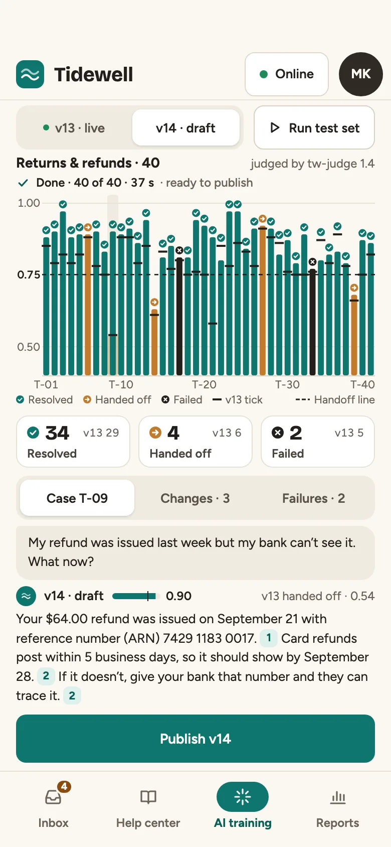 Tidewell AI training on a phone: the finished test run as confidence bars against the handoff line, resolved, handed-off and failed counts beside the live version's, one case with its cited answer, and a Publish button.