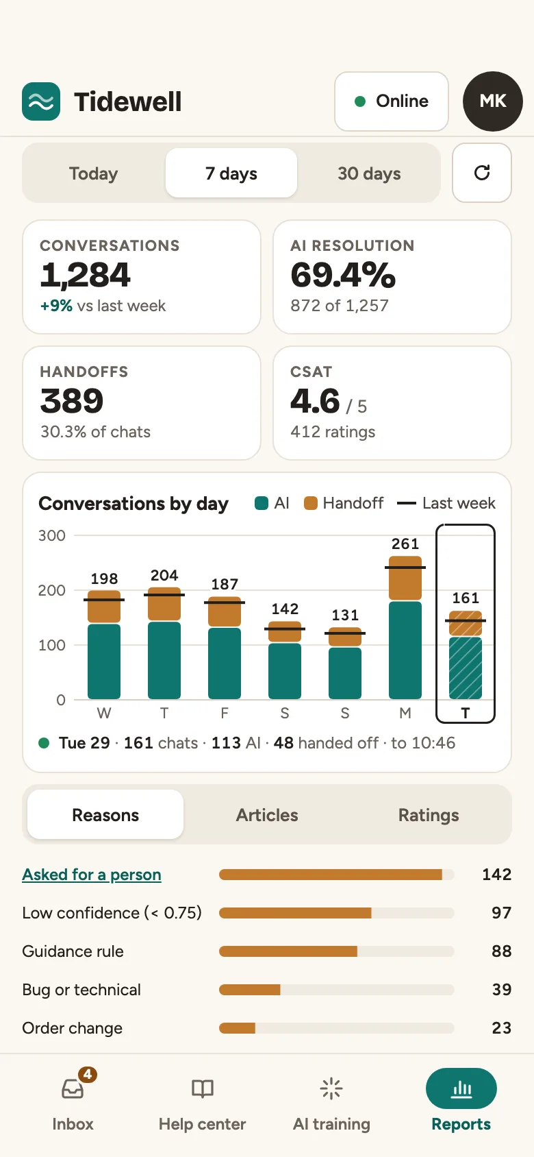 Tidewell Reports on a phone: four tiles for conversations, AI resolution, handoffs and customer rating, the week's conversations by day against last week's marks with today's bar hatched as in progress, and the reasons chats were handed off.