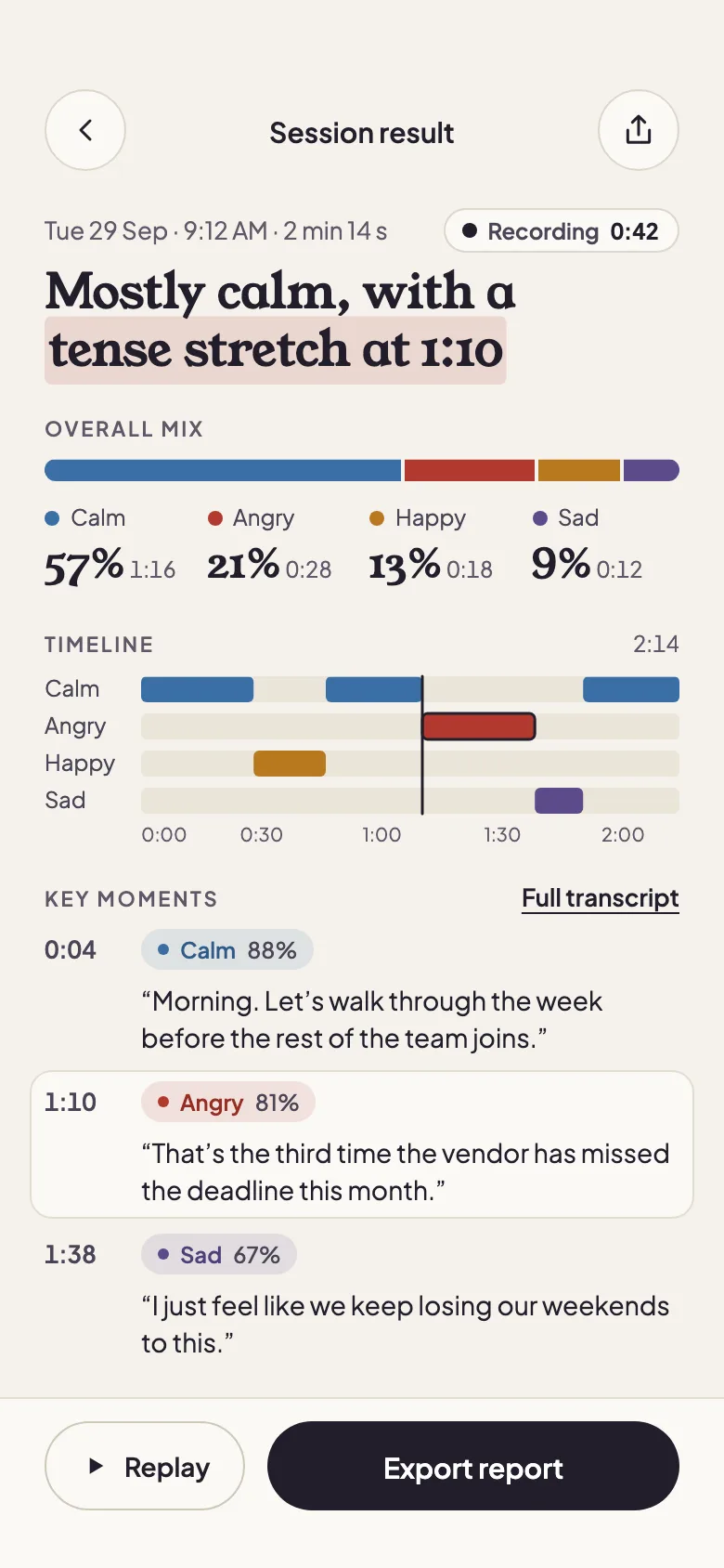 Undertone session result on a phone: the headline “Mostly calm, with a tense stretch at 1:10”, the overall mix with Calm 57%, Angry 21%, Happy 13% and Sad 9%, a four-lane timeline with the angry stretch outlined, and three key moments with their tone chips and quotes, above Replay and Export report buttons.