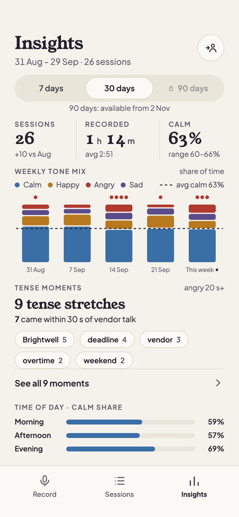 Undertone Insights screen on a phone: a 7, 30 and 90-day switch, totals for sessions, time recorded and calm share, a weekly tone-mix chart with red dots for tense stretches, a “9 tense stretches” panel with the words heard near them, and calm share by time of day.