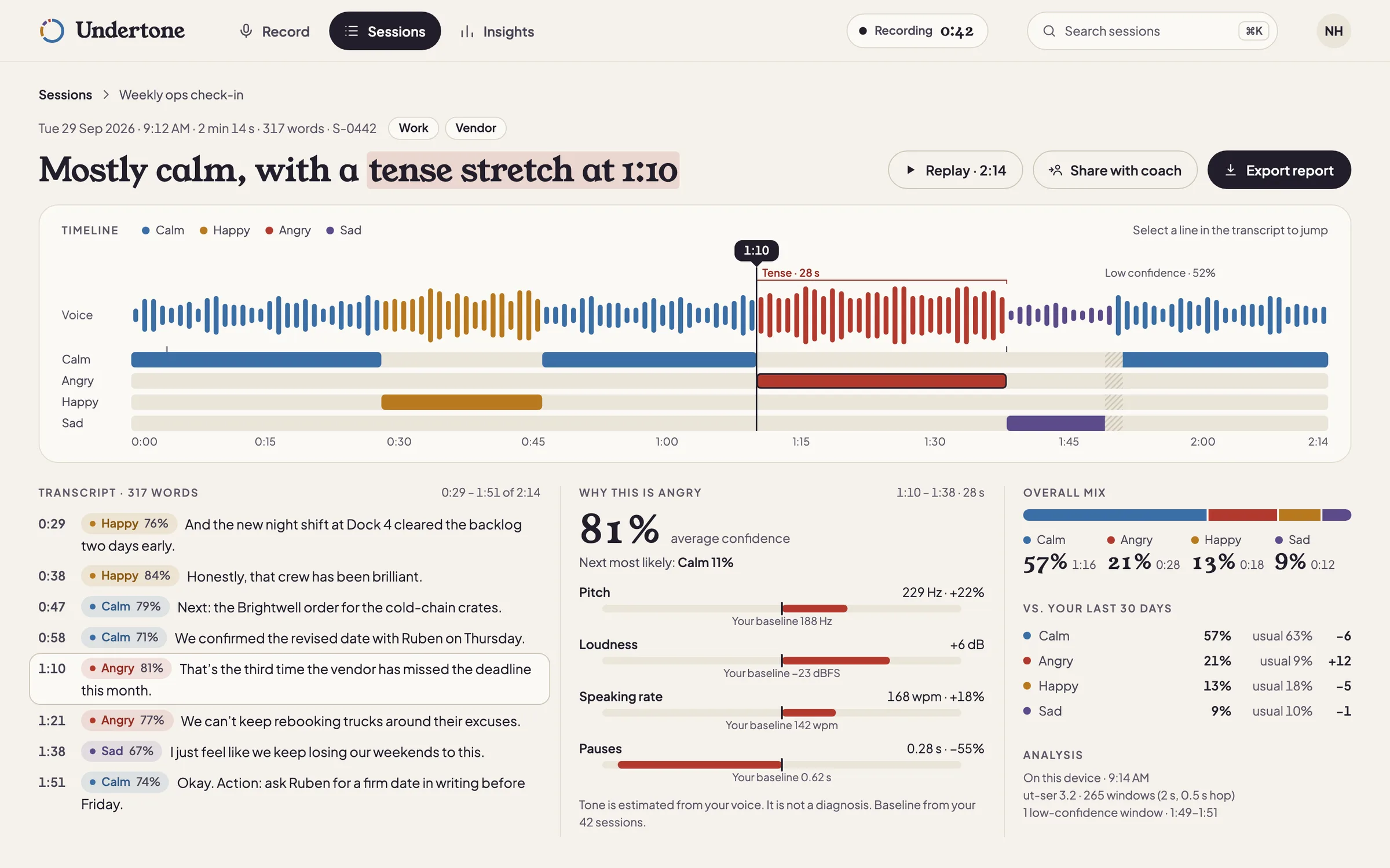 Undertone web app session result: the headline with “tense stretch at 1:10” highlighted, a timeline with the waveform, four tone lanes, a “Tense · 28 s” bracket and a hatched low-confidence window; below it the transcript with a tone chip on each line, a “Why this is angry” panel with pitch, loudness, speaking rate and pauses against the speaker's baseline, and the overall mix against the last 30 days.