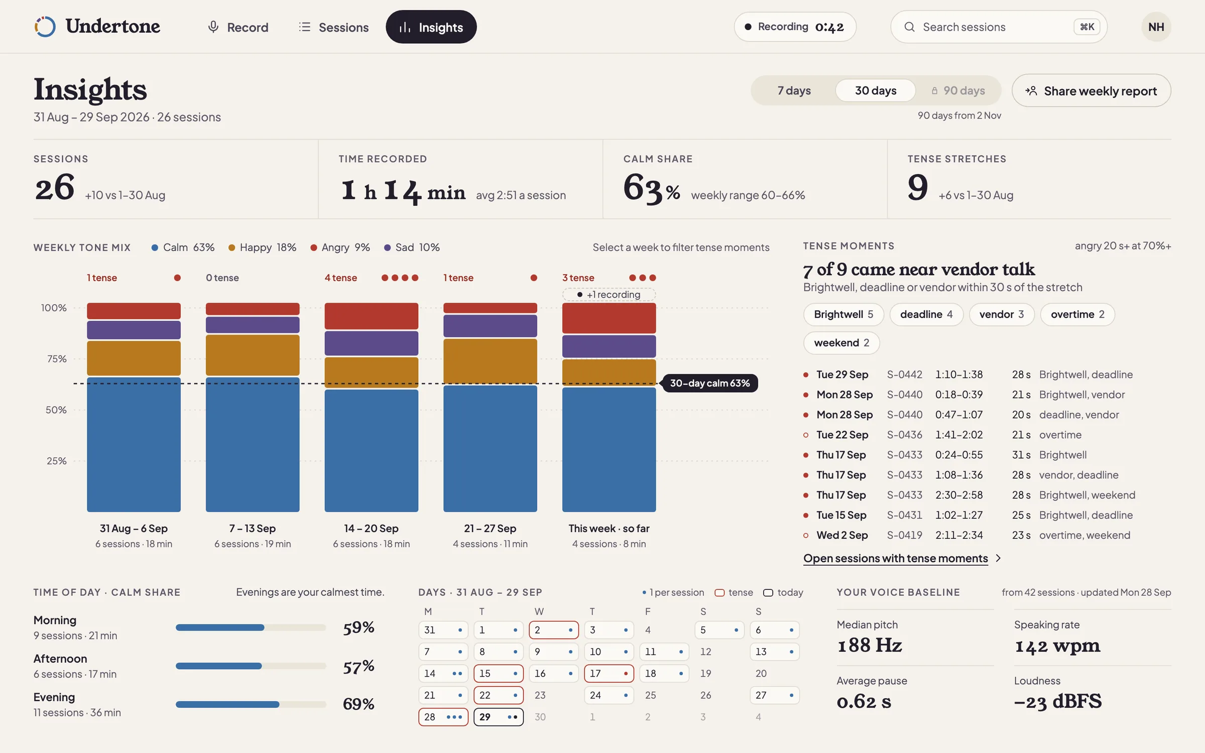 Undertone web app Insights page for 30 days: totals for sessions, time recorded, calm share and tense stretches, a weekly tone-mix column chart with the 30-day calm line, the tense stretches listed with the words heard near each under “7 of 9 came near vendor talk”, calm share by time of day, a calendar of sessions and the voice baseline.